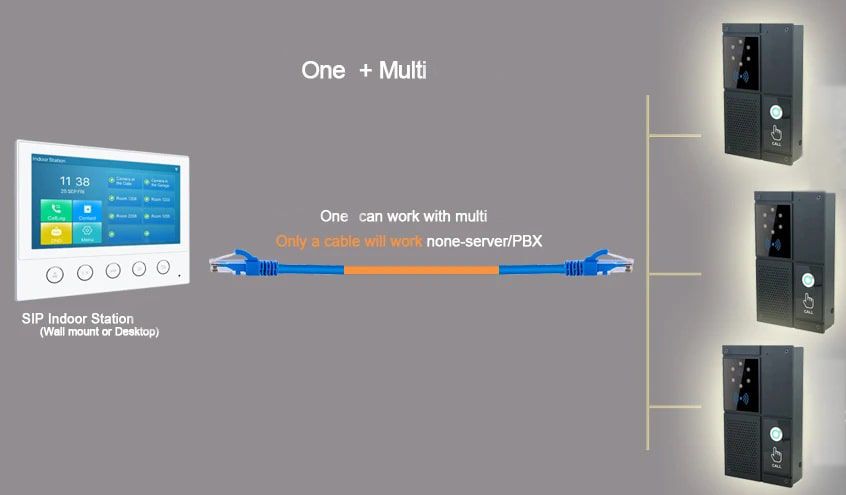 การเชื่อมต่อสาย network ระบบ IP SIP phone