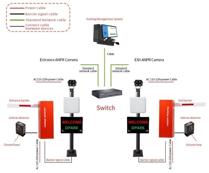 อุปกรณ์กล้อง LPR