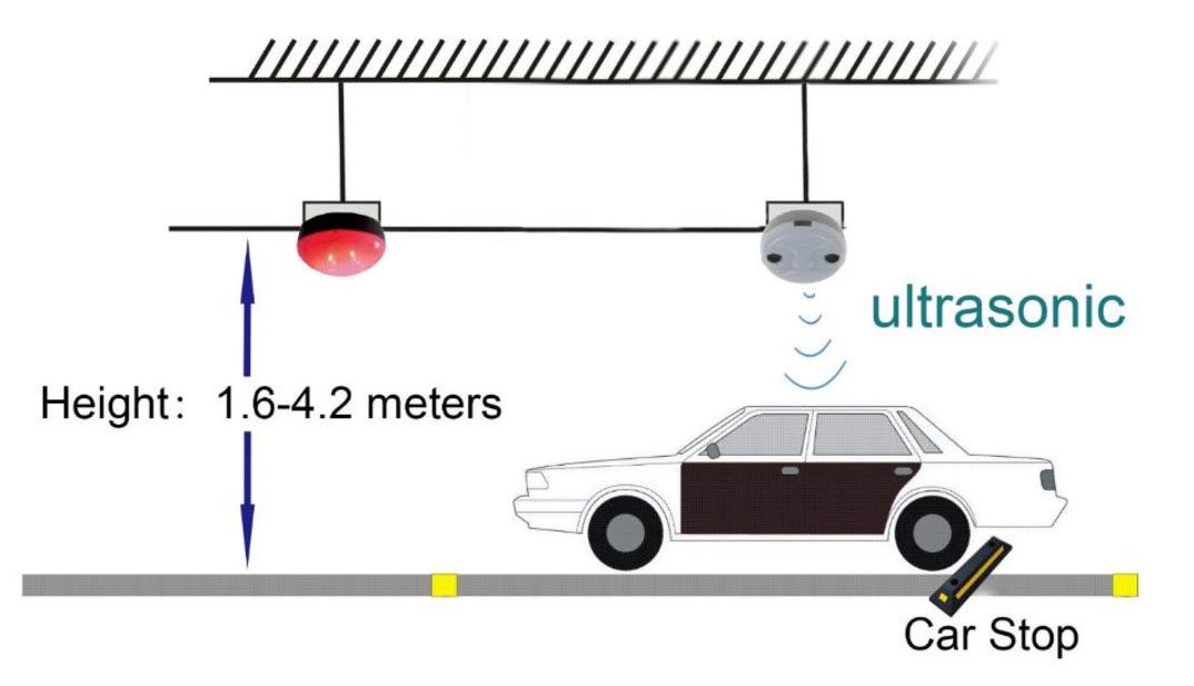 การติดตัั้งระบบนำทางที่จอด