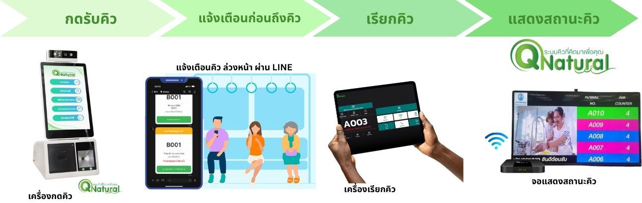 ขั้นตอนการทำงานระบบเรียกคิว