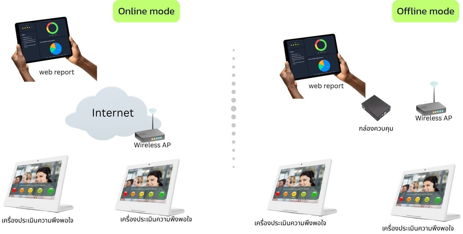 การเชื่อมต่อระบบประเมินความพึงพอใจ