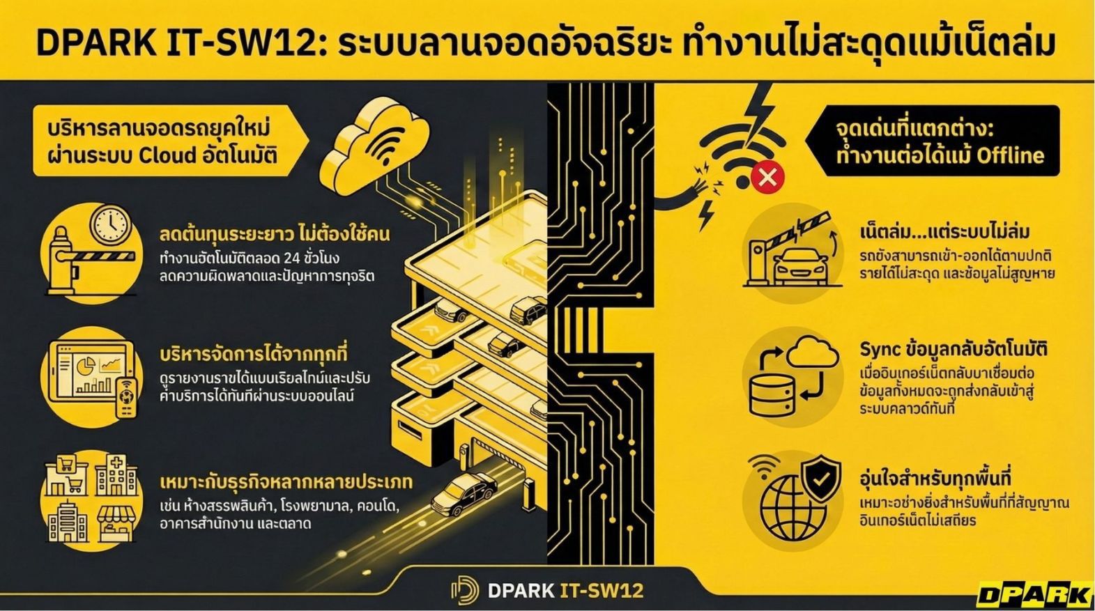 ภาพรามการทำงานของระบบคิดเงินลานจอดแบบ on cloud
