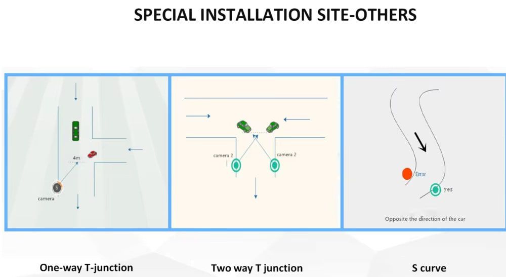มุมการติดตั้งกล้อง LPR