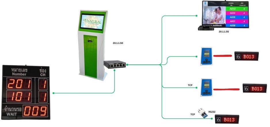 การเชื่อมต่อระบบคิว
