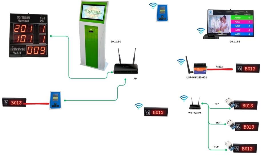 การเชื่อมต่อระบบคิว แบบไร้สาย