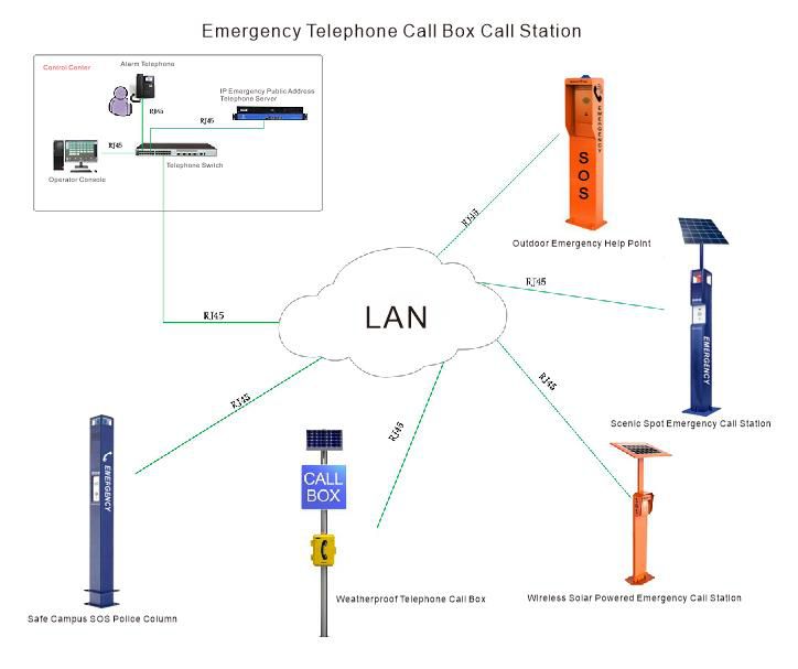 แผนผังการเชื่อมต่อ โทรศัพท์ฉุกเฉิน