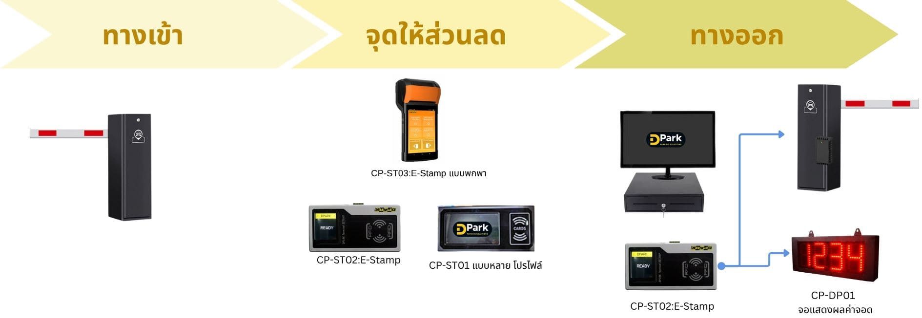workflow การทำงานของระบบให้ส่วนลด  EStamp ของลานจอดรถ