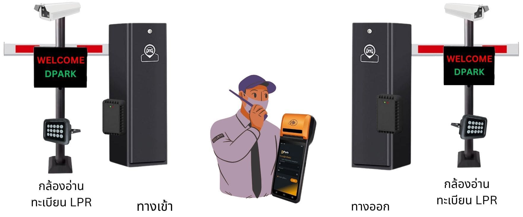 การเชื่อมต่ออุปกรณ์ ระบบผู้มาติดต่อ visitor register