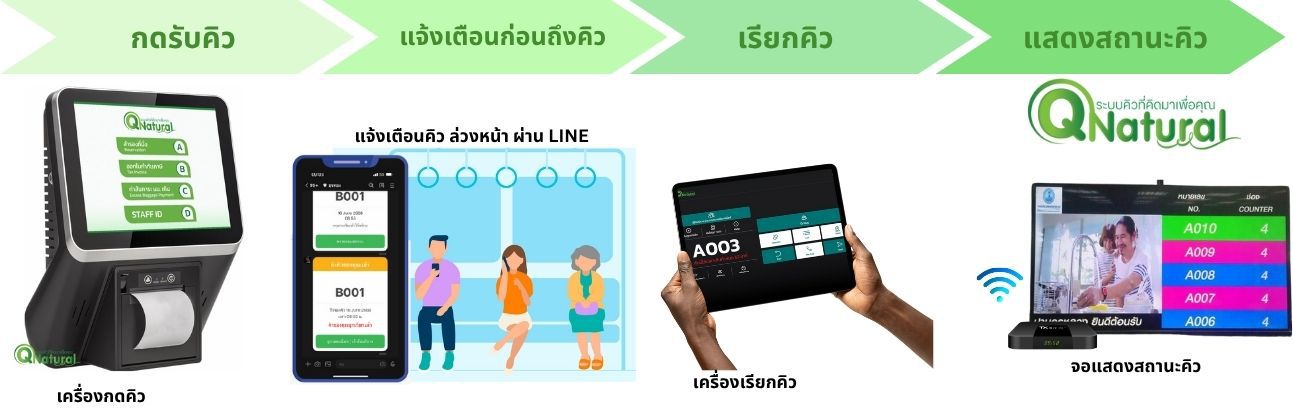 ขั้นตอนการทำงานระบบเรียกคิว