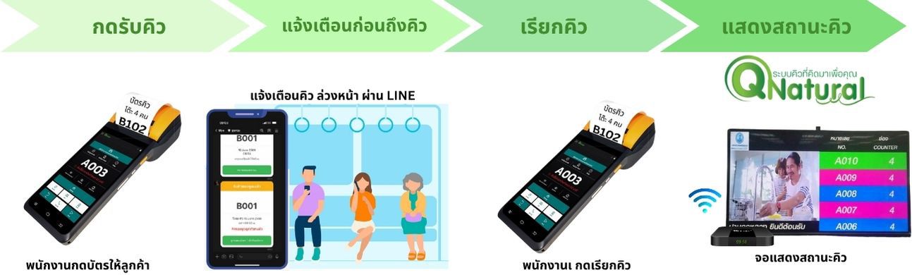 ขั้นตอนการทำงานระบบเรียกคิวร้านอาหาร