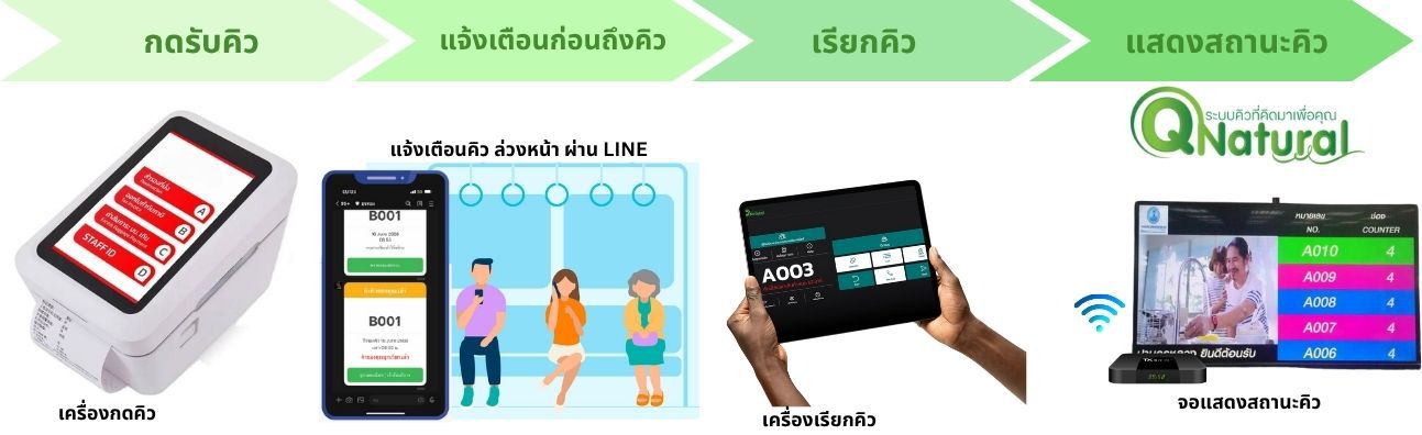 การทำงานระบบเรียกคิวตั้งโต๊ะ