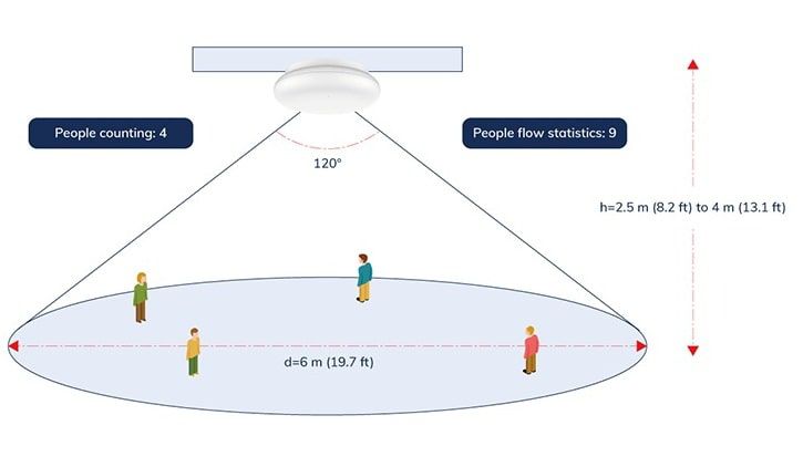 ระยะการติดตั้ง เครื่องนับคนติดเพดาน