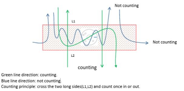 ทิศทางการเดิน เครื่องนับคนติดเพดาน