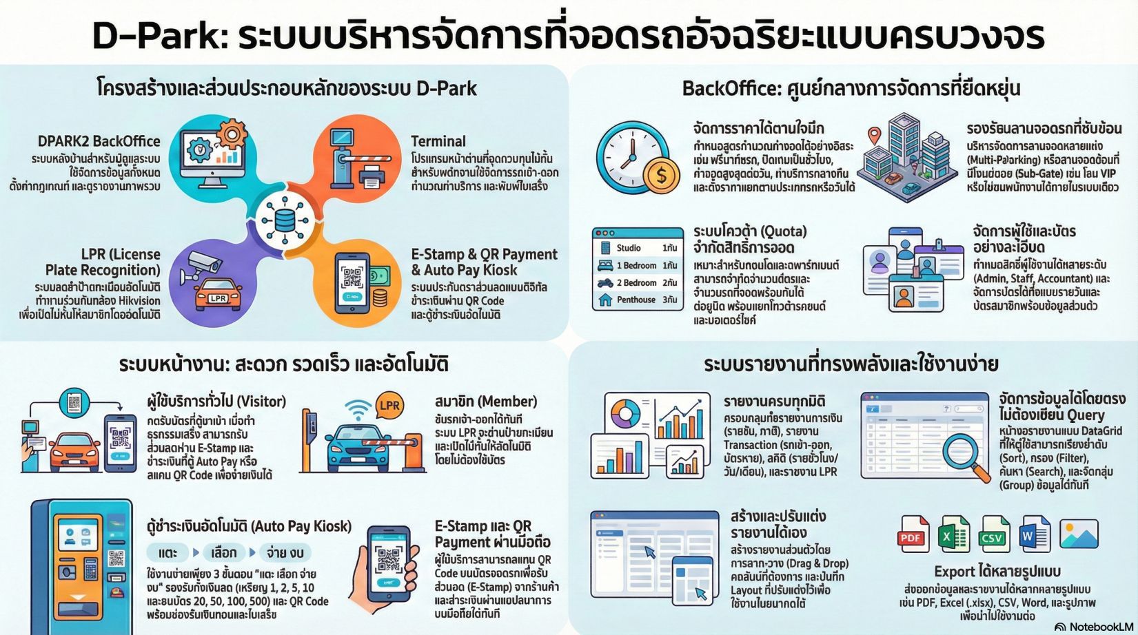  ฟังก์ชั่นโปรแกรมจัดการลานจอดรถ
