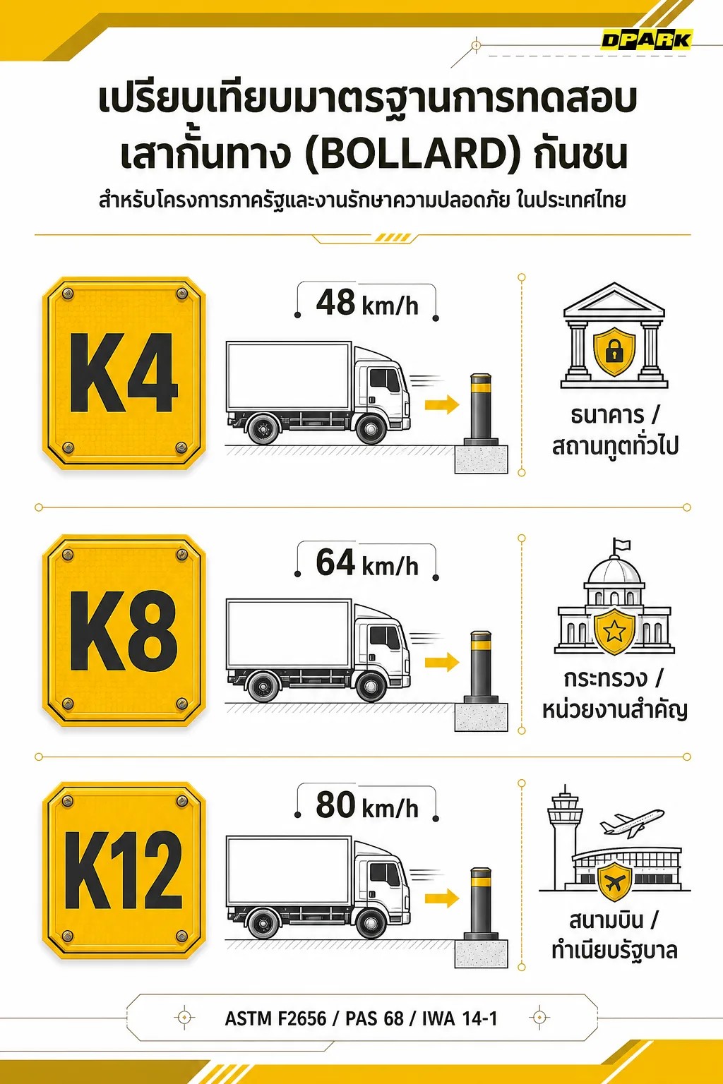 ตารางเปรียบเทียบมาตรฐาน K-rating K4 K8 K12 สำหรับระบบกั้นยานพาหนะ