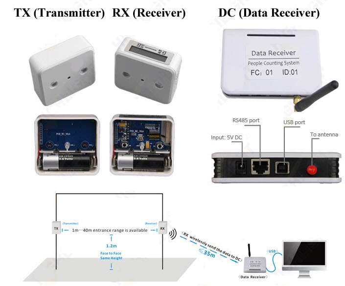 PC-HPC005:เครื่องนับคนติดผนัง แบบนับรวม