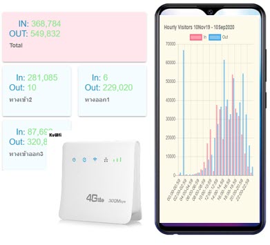 CCT-SW02:Cloud Software+4G Router สำหรับระบบนับรถ